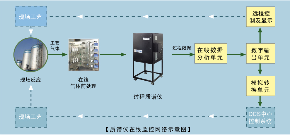 防爆型過程氣體質(zhì)譜分析儀