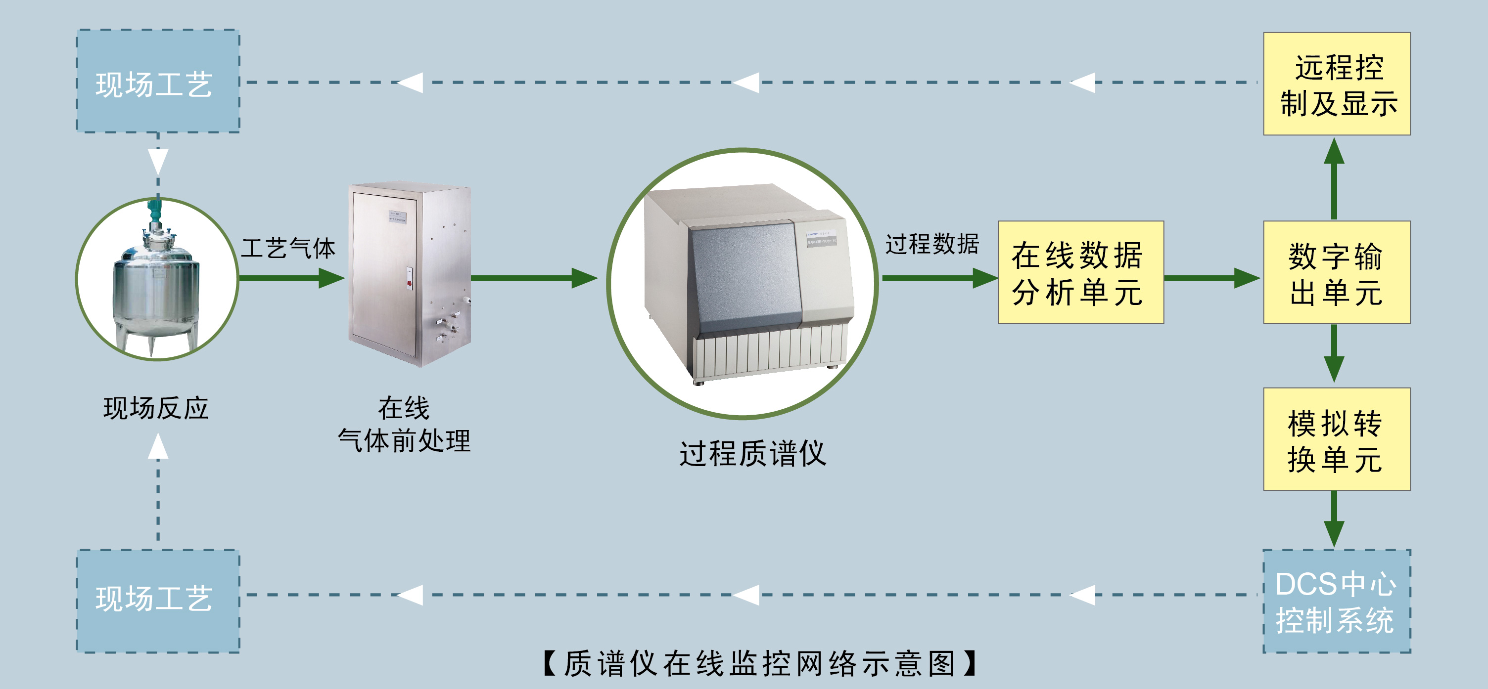 過程氣體質(zhì)譜分析儀